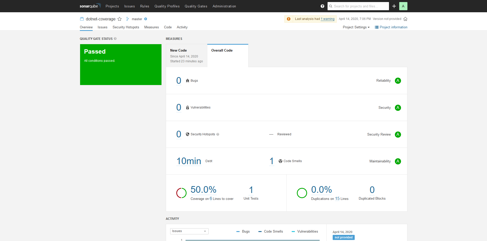 SonarQube project page reporting code coverage and number of tests.